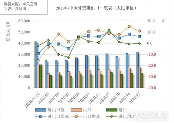 全球制造業(yè)回流中國，造就了中國制造出口貿(mào)易創(chuàng)新了歷史記錄，人民幣32.16萬億元