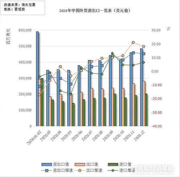 貿(mào)易出口額為17.93萬億元，同比增長4%