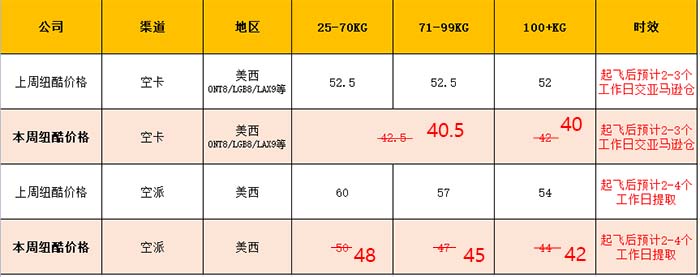 紐酷空卡價(jià)格40元/KG，直降12元