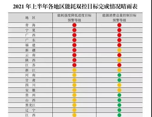 8月國家發(fā)改委發(fā)布：9省能耗強(qiáng)度同比不降反升